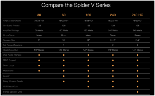 spider Amp Comparison Guide